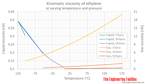 Ethylene Dynamic and Kinematic Viscosity vs. Temperature and Pressure